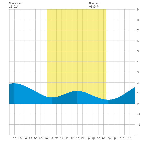 Love Point tide chart for Tuesday, October 14, 2025
