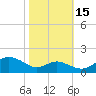 Love Point tide chart for Wednesday, October 15, 2025