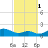 Love Point tide chart for Wednesday, October 1, 2025