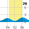 Love Point tide chart for Monday, October 20, 2025