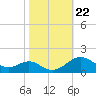 Love Point tide chart for Wednesday, October 22, 2025
