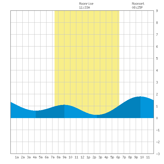 Love Point tide chart for Saturday, October 25, 2025