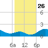 Love Point tide chart for Sunday, October 26, 2025