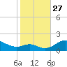 Love Point tide chart for Monday, October 27, 2025