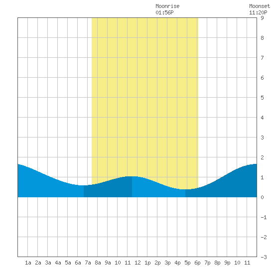 Love Point tide chart for Tuesday, October 28, 2025
