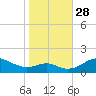 Love Point tide chart for Tuesday, October 28, 2025
