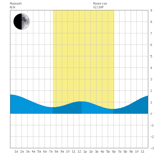 Love Point tide chart for Wednesday, October 29, 2025