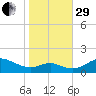 Love Point tide chart for Wednesday, October 29, 2025