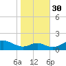 Love Point tide chart for Thursday, October 30, 2025