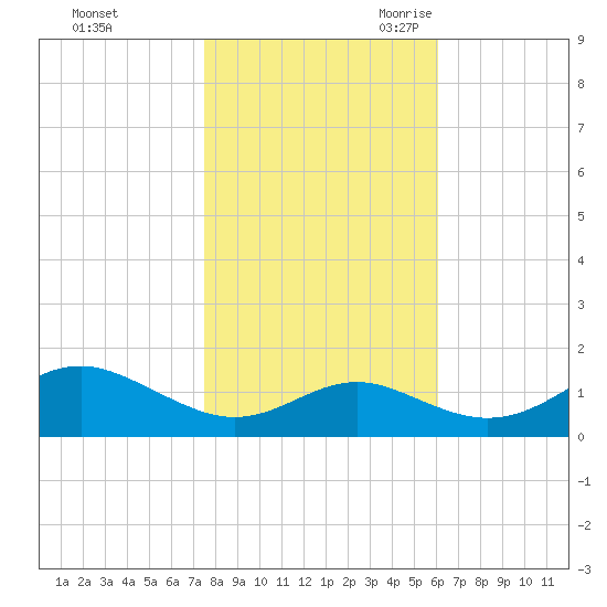 Love Point tide chart for Friday, October 31, 2025