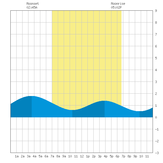 Love Point tide chart for Friday, October 3, 2025