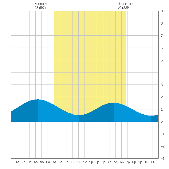 Love Point tide chart for Saturday, October 4, 2025