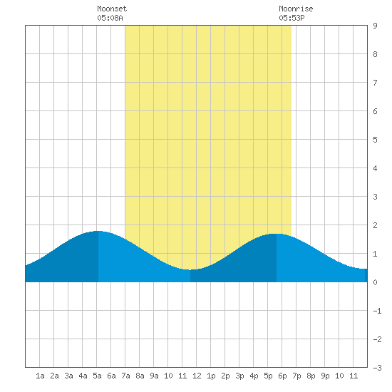 Love Point tide chart for Sunday, October 5, 2025