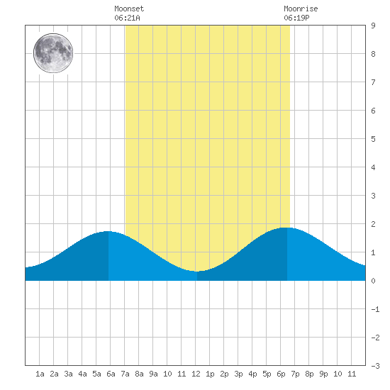 Love Point tide chart for Monday, October 6, 2025