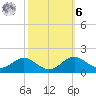 Love Point tide chart for Monday, October 6, 2025
