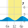 Love Point tide chart for Tuesday, October 7, 2025