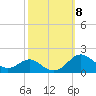 Love Point tide chart for Wednesday, October 8, 2025