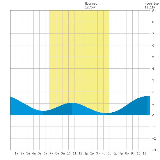 Love Point tide chart for Tuesday, November 11, 2025
