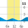 Love Point tide chart for Tuesday, November 11, 2025