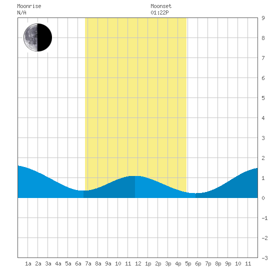 Love Point tide chart for Wednesday, November 12, 2025