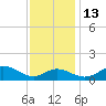 Love Point tide chart for Thursday, November 13, 2025