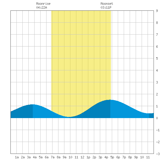 Love Point tide chart for Monday, November 17, 2025