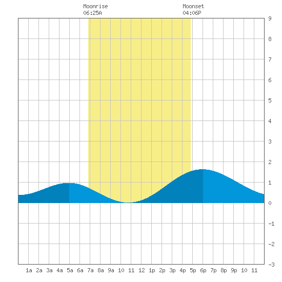 Love Point tide chart for Wednesday, November 19, 2025