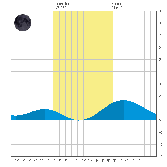 Love Point tide chart for Thursday, November 20, 2025