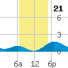 Love Point tide chart for Friday, November 21, 2025