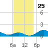 Love Point tide chart for Tuesday, November 25, 2025