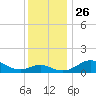Love Point tide chart for Wednesday, November 26, 2025