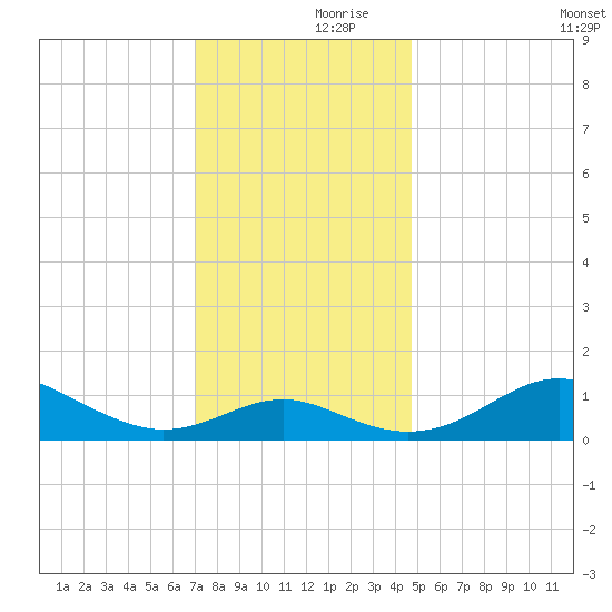 Love Point tide chart for Thursday, November 27, 2025