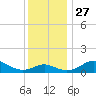 Love Point tide chart for Thursday, November 27, 2025