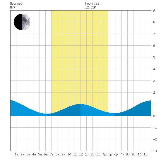 Love Point tide chart for Friday, November 28, 2025