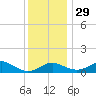 Love Point tide chart for Saturday, November 29, 2025