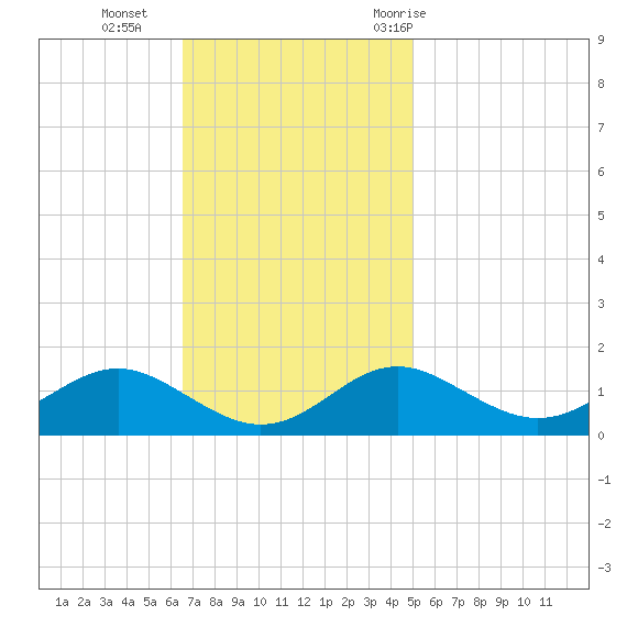 Love Point tide chart for Sunday, November 2, 2025