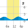 Love Point tide chart for Sunday, November 2, 2025