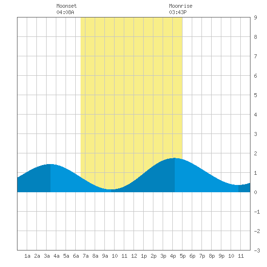 Love Point tide chart for Monday, November 3, 2025