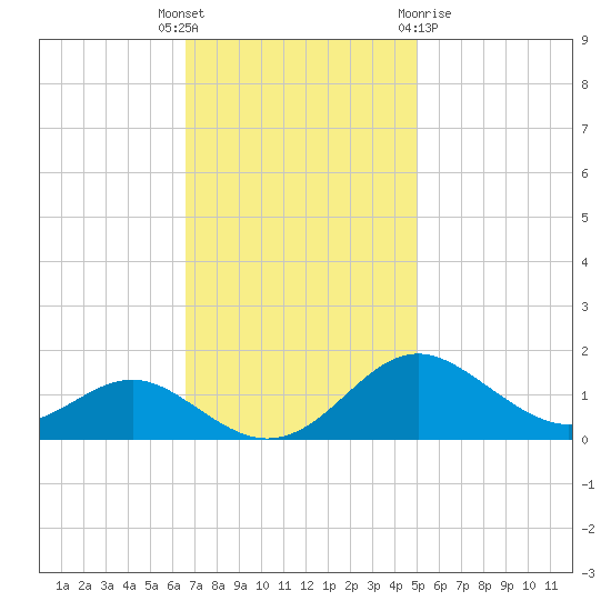 Love Point tide chart for Tuesday, November 4, 2025
