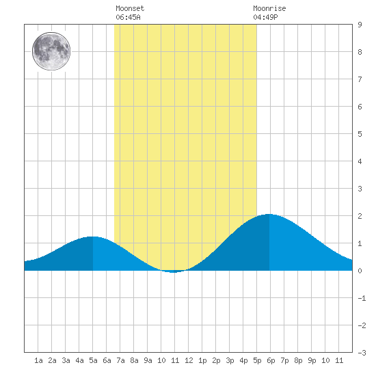 Love Point tide chart for Wednesday, November 5, 2025