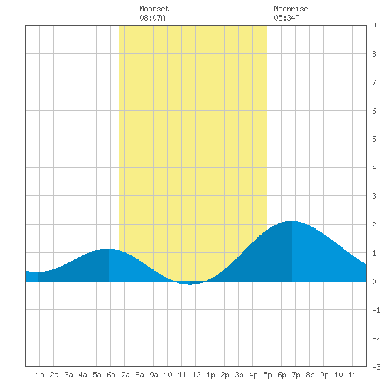 Love Point tide chart for Thursday, November 6, 2025