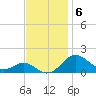 Love Point tide chart for Thursday, November 6, 2025