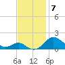 Love Point tide chart for Friday, November 7, 2025