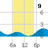 Love Point tide chart for Sunday, November 9, 2025