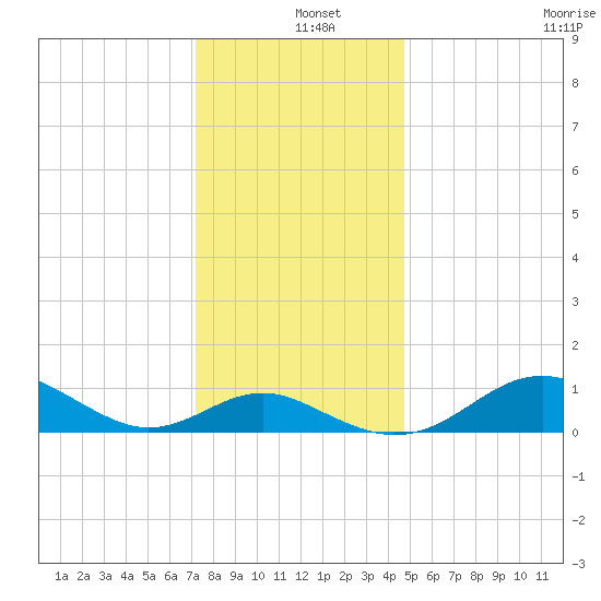 Love Point tide chart for Wednesday, December 10, 2025