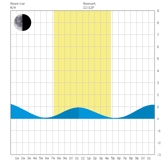Love Point tide chart for Thursday, December 11, 2025