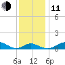 Love Point tide chart for Thursday, December 11, 2025