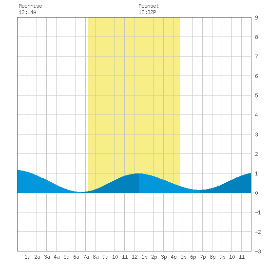 Love Point tide chart for Friday, December 12, 2025