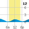 Love Point tide chart for Friday, December 12, 2025