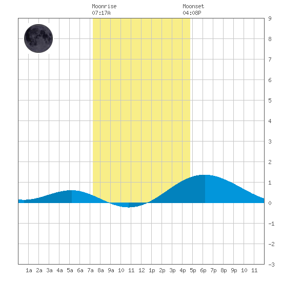 Love Point tide chart for Friday, December 19, 2025
